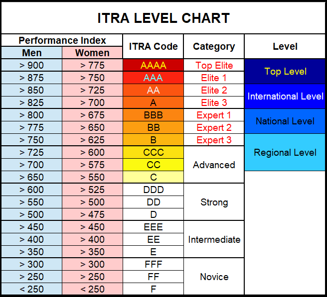 A table of runners categories related to their performance index