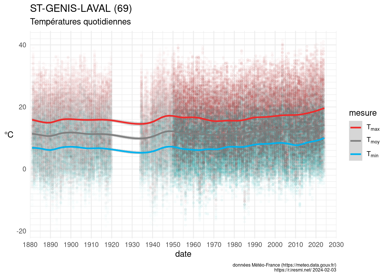 Min and max temperature smoothed