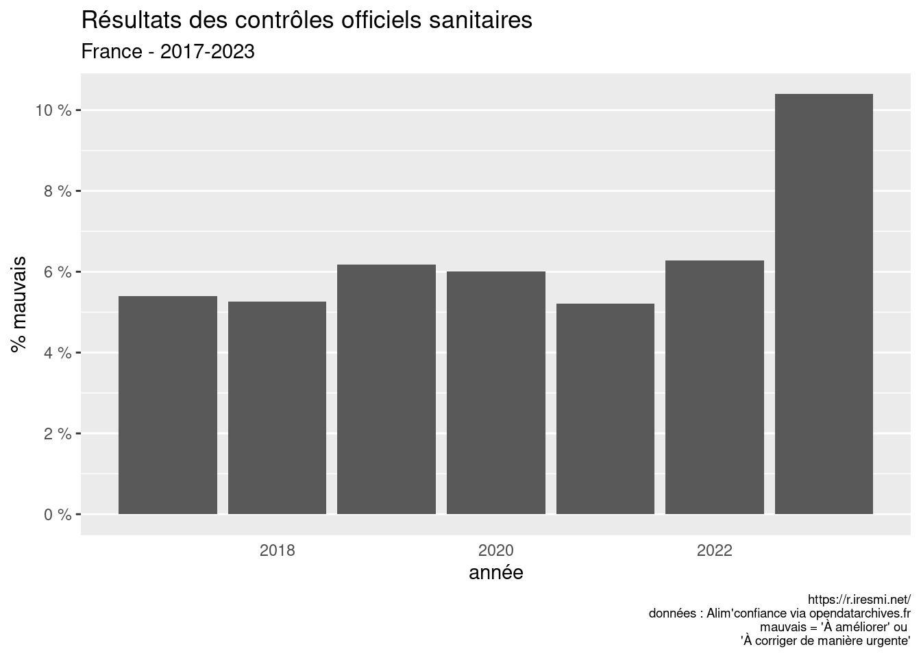 A bar plot of bad controls by year
