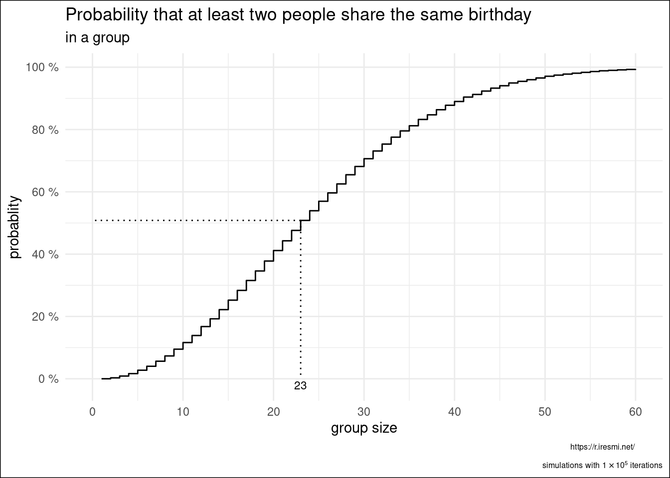 A line plot of probabilities that at least two people share the same birthday