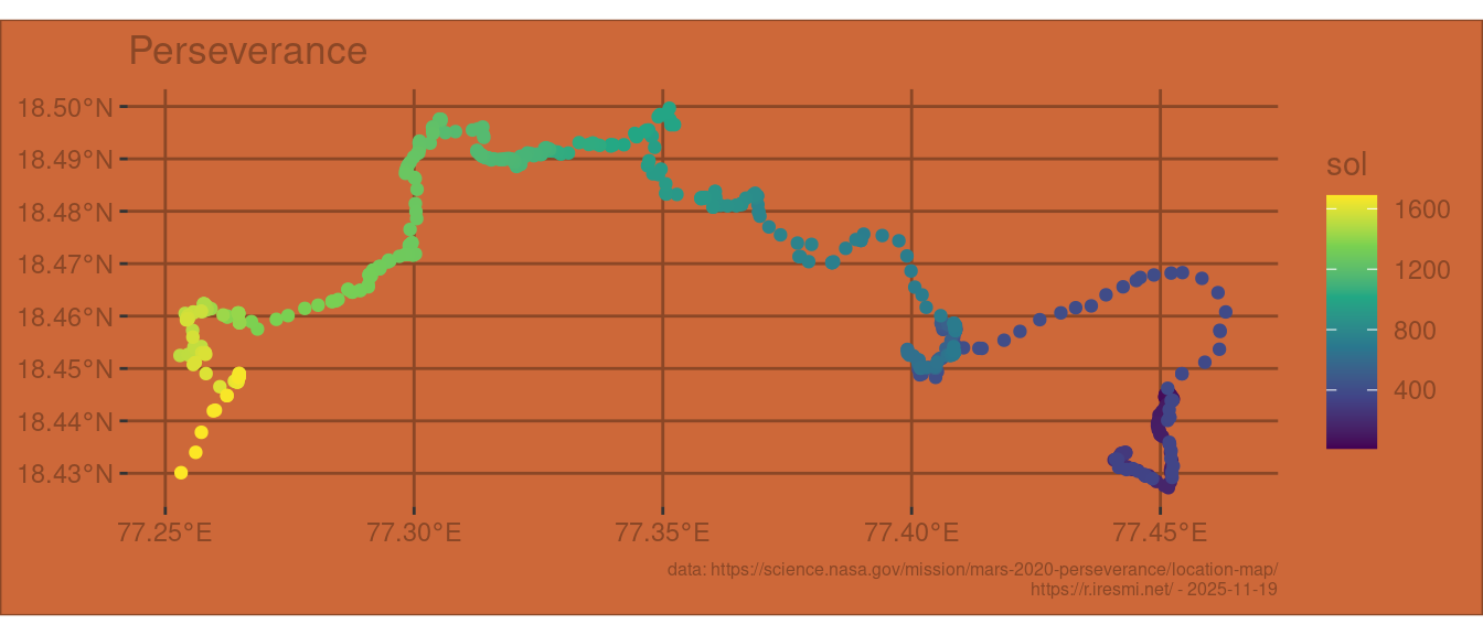 Perseverance itinerary