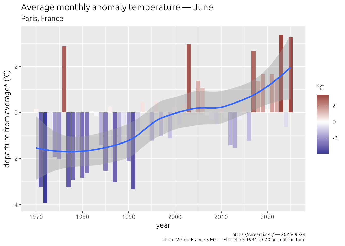 Bar plot of temperature anomaly in Paris